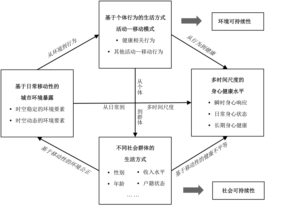 联网健康研究方式生活中的问题_互联网生活方式健康研究_互联网健康